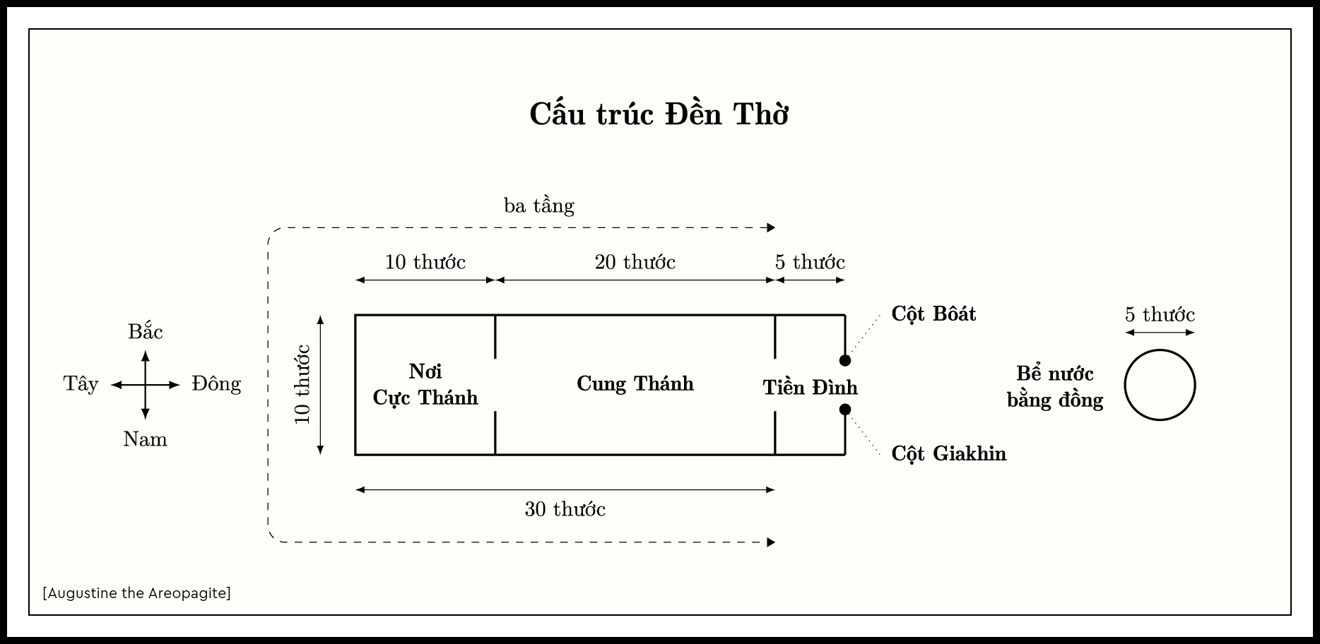 Cấu trúc Đền Thờ do vua Salômôn xây dựng dựa theo Sách Sử Biên Niên 2 2 Sb 4
