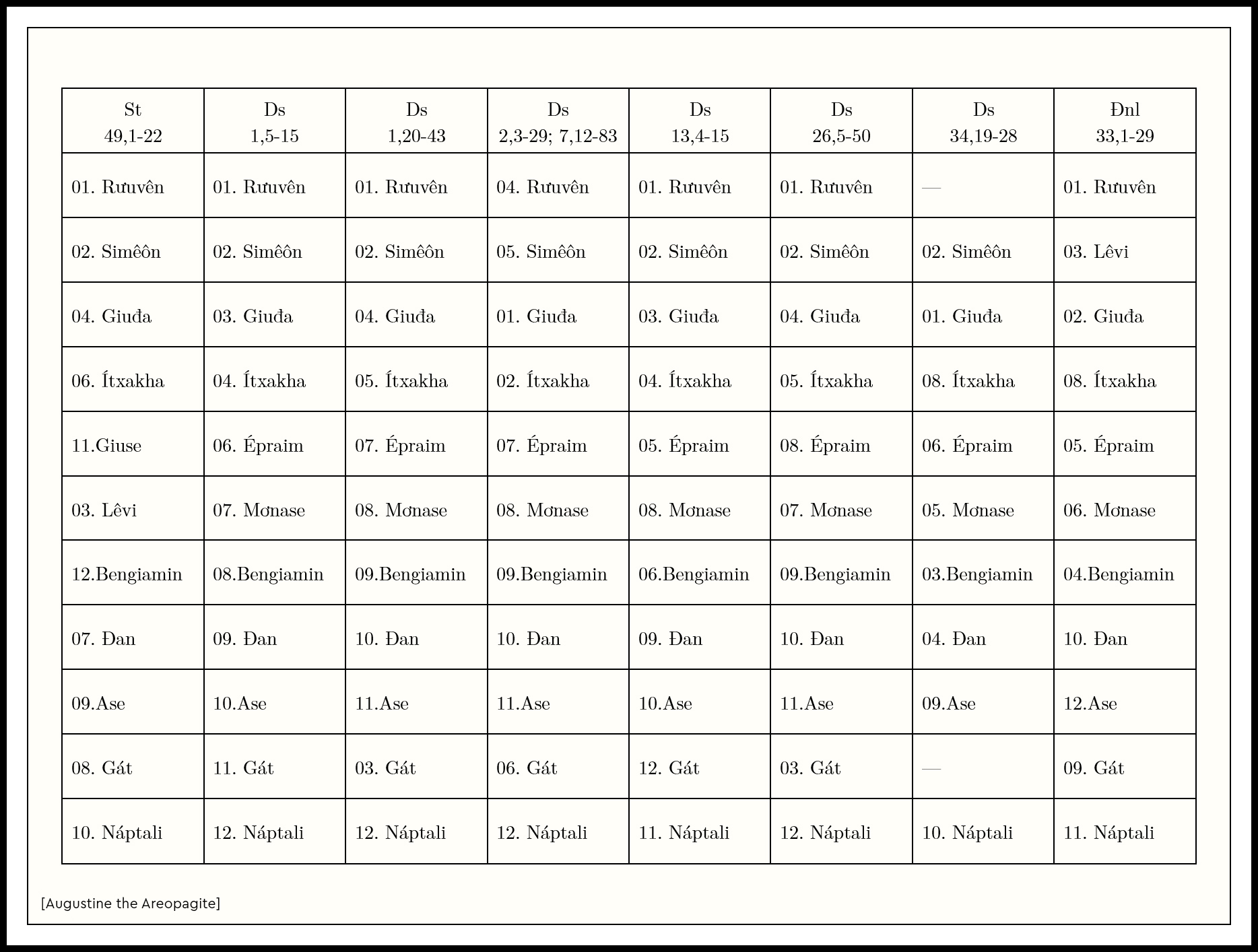 Đối chiếu tên gọi các chi tộc trong Sáng Thế, Dân Số và Đệ Nhị Luật Ds