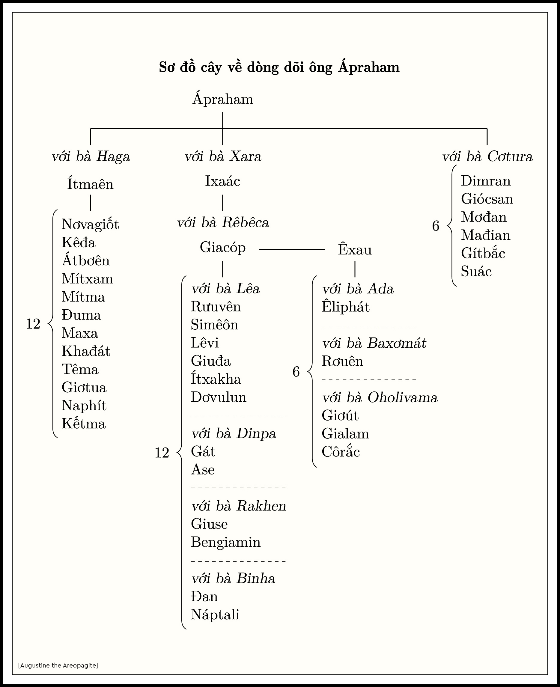 Sơ đồ cây về dòng dõi ông Ápraham St 23