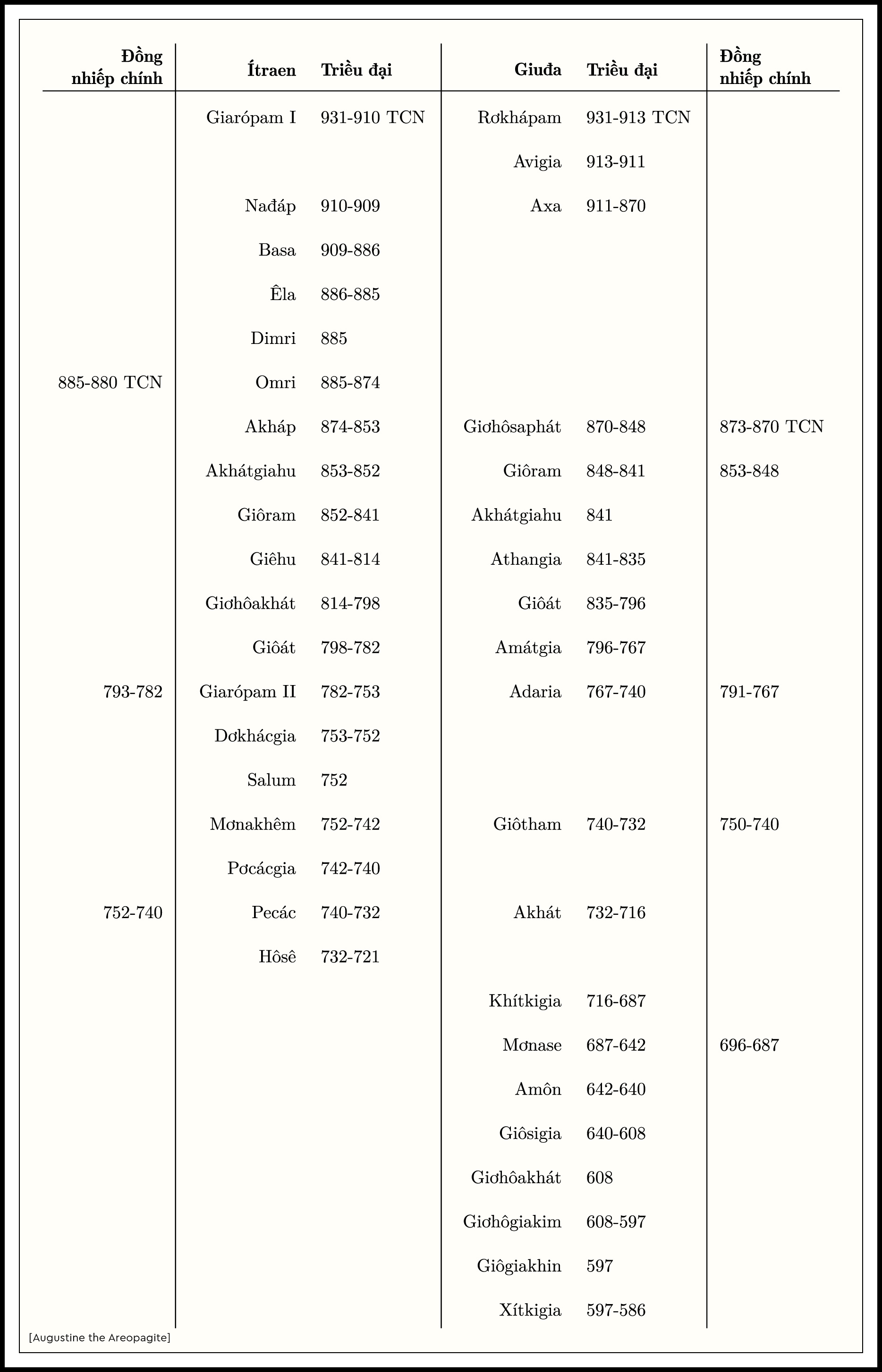 Niên đại các triều vua của hai vương quốc 1 V 13